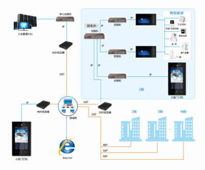 智慧社區解決方案 構建高效運營服務體系